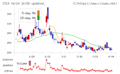 ＡＩストームチャート