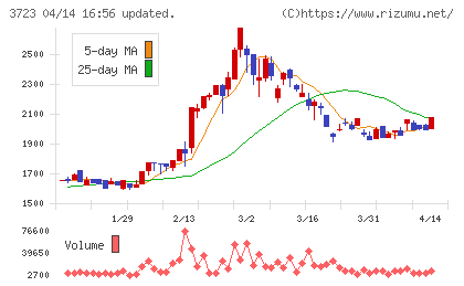 日本ファルコムチャート