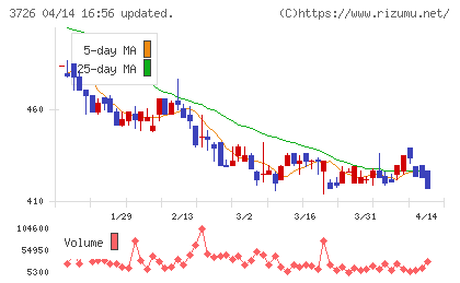 フォーシーズHDチャート