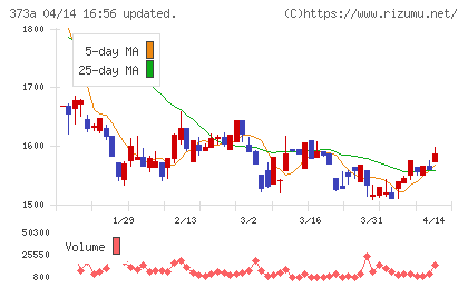 リップスチャート