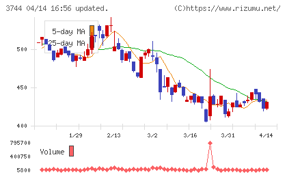 サイオスチャート