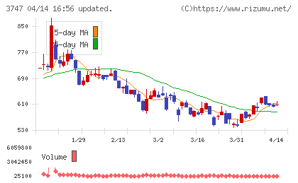 インタートレードチャート