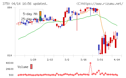 ＡＤＲ１２０Ｓチャート