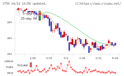 アエリアチャート