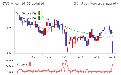 ケイブチャート