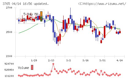 ガンホー・オンライン・エンターテイメントチャート