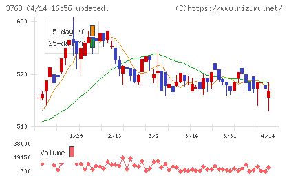 リスクモンスターチャート