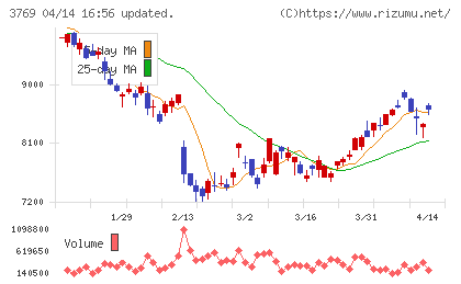 ＧＭＯペイメントゲートウェイチャート