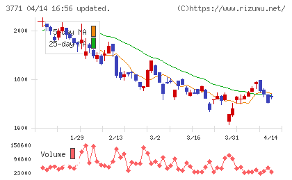 システムリサーチチャート