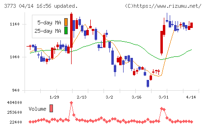 アドバンスト・メディアチャート