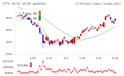 インターネットイニシアティブチャート