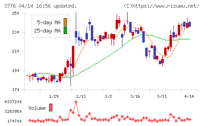 ブロードバンドタワーチャート