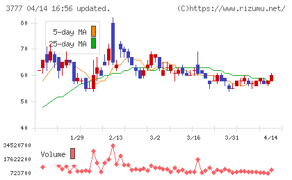 環境フレンドリーホールディングスチャート