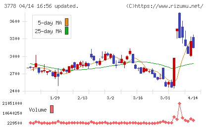 さくらインターネットチャート