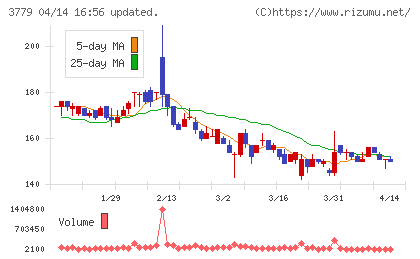 ジェイ・エスコム　ホールディングスチャート