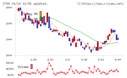 ＧＭＯグローバルサイン・ホールディングスチャート