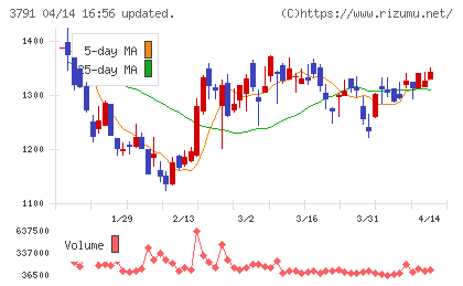 ＩＧポートチャート