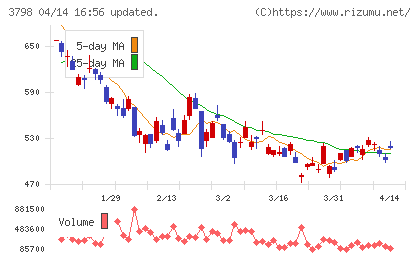 ＵＬＳグループチャート