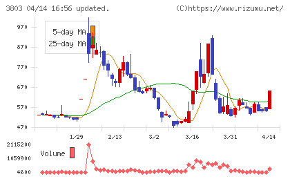 イメージ情報開発チャート