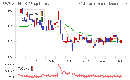 フィスコチャート