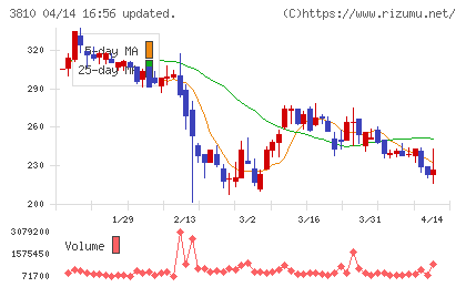 サイバーステップホールディングスチャート