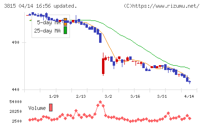 メディア工房チャート
