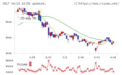 ＳＲＡホールディングスチャート