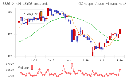 システムインテグレータチャート