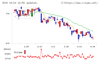 朝日ネットチャート