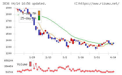 アバントグループチャート