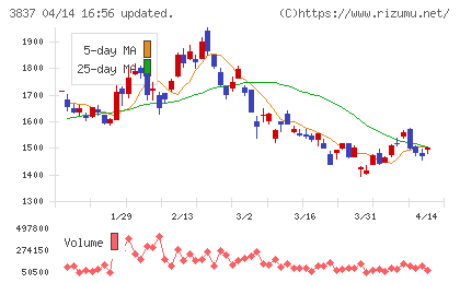 アドソル日進チャート