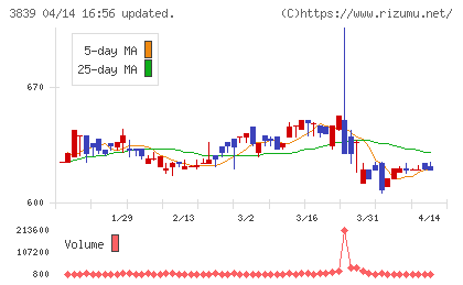 ＯＤＫソリューションズチャート