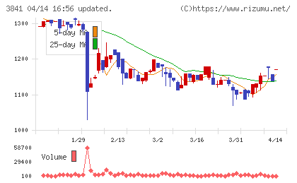 ジーダットチャート
