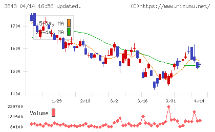 フリービットチャート