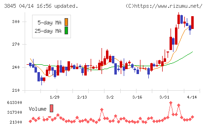 アイフリークモバイルチャート