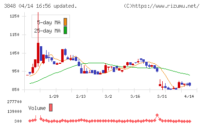 データ・アプリケーションチャート