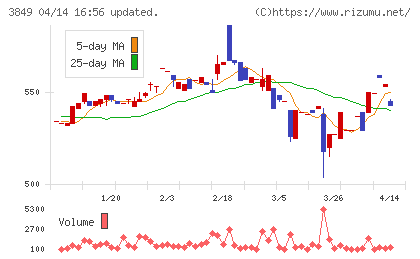 日本テクノ・ラボチャート