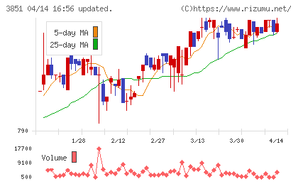 日本一ソフトウェアチャート
