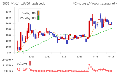 アステリアチャート