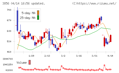 Ａｂａｌａｎｃｅチャート