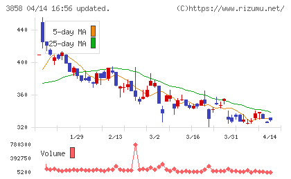 ユビキタスＡＩチャート
