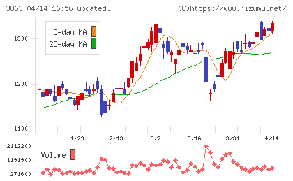 日本製紙チャート