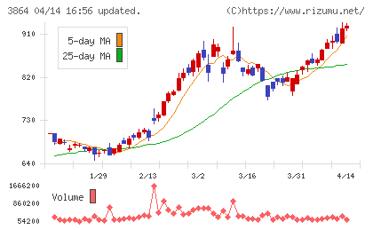 三菱製紙チャート