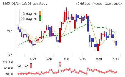 北越コーポレーションチャート