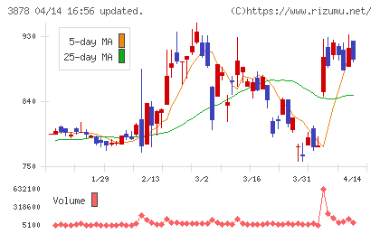 巴川コーポレーションチャート