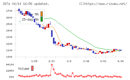 フラーチャート