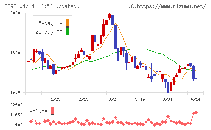 岡山製紙チャート
