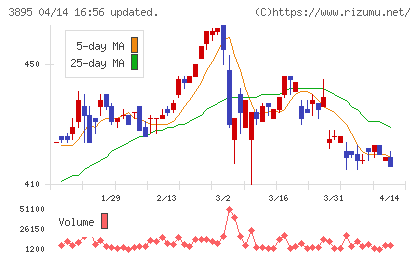 ハビックスチャート