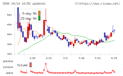 阿波製紙チャート