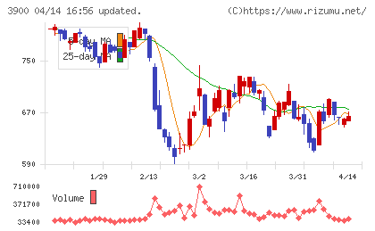 クラウドワークスチャート